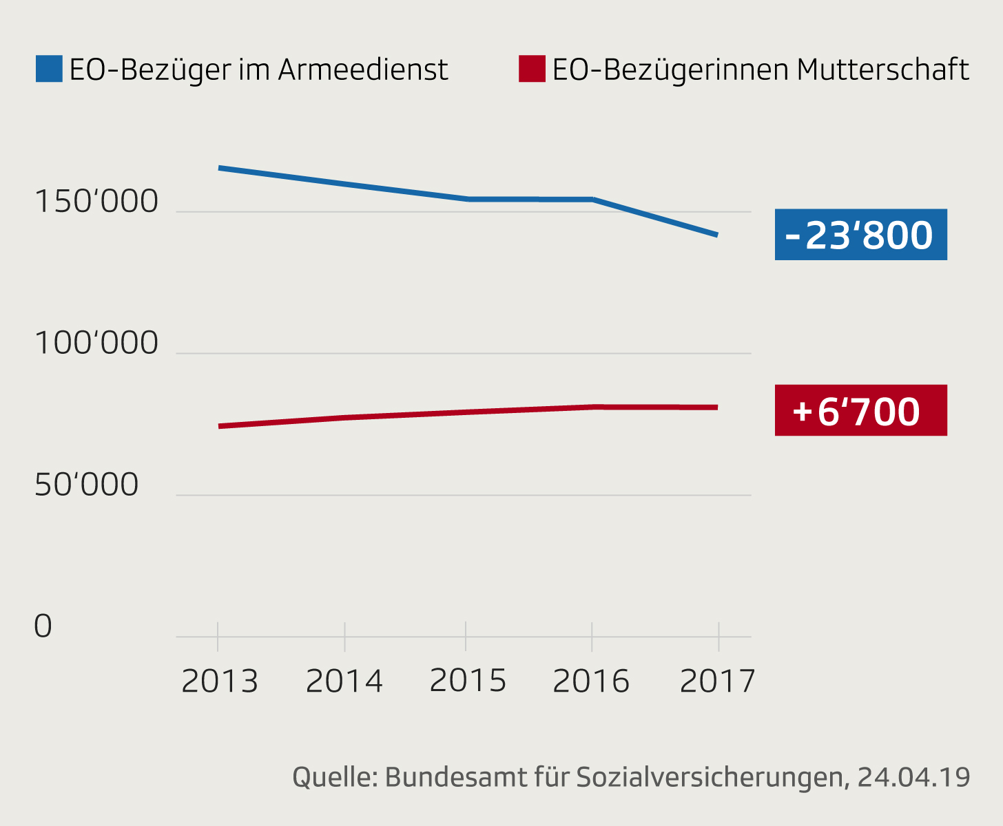 Entwicklung EO-Bezüger Armee und Mutterschaft