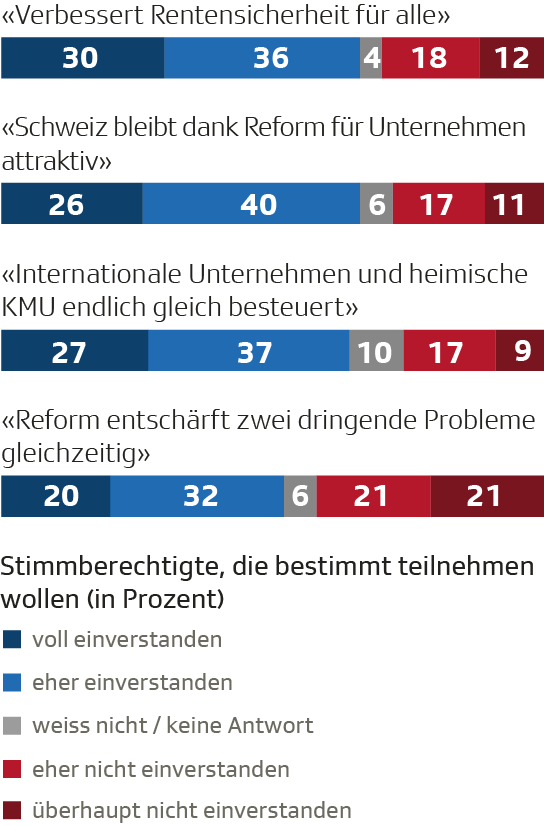 Pro-Argumente