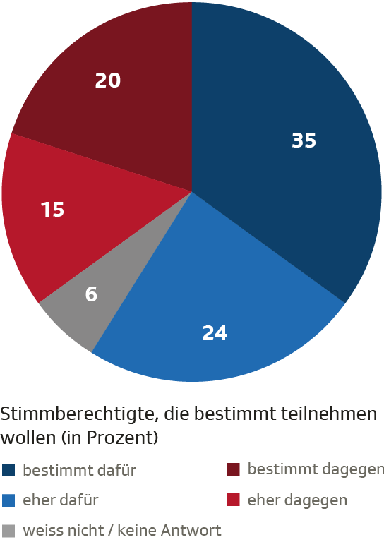 35% bestimmt dafür, 24% eher dafür, 6% weiss nicht, 15% eher dagegen, 20% bestimmt dagegen