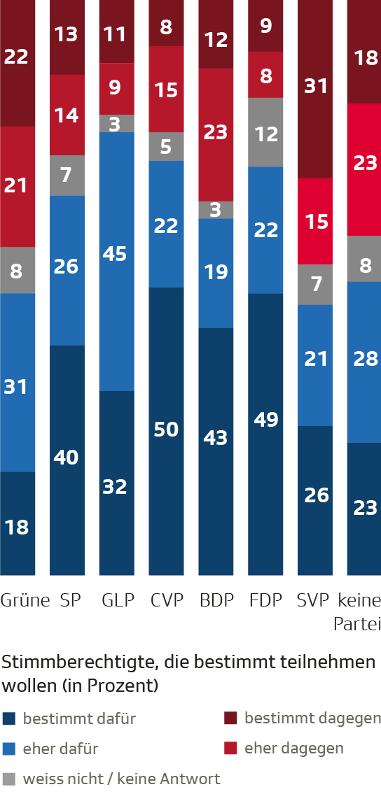 Stimmabsichten nach Parteibindung