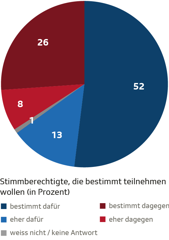 52% bestimmt dafür, 13% eher dafür, 1% weiss nicht, 8% eher dagegen, 26% bestimmt dagegen