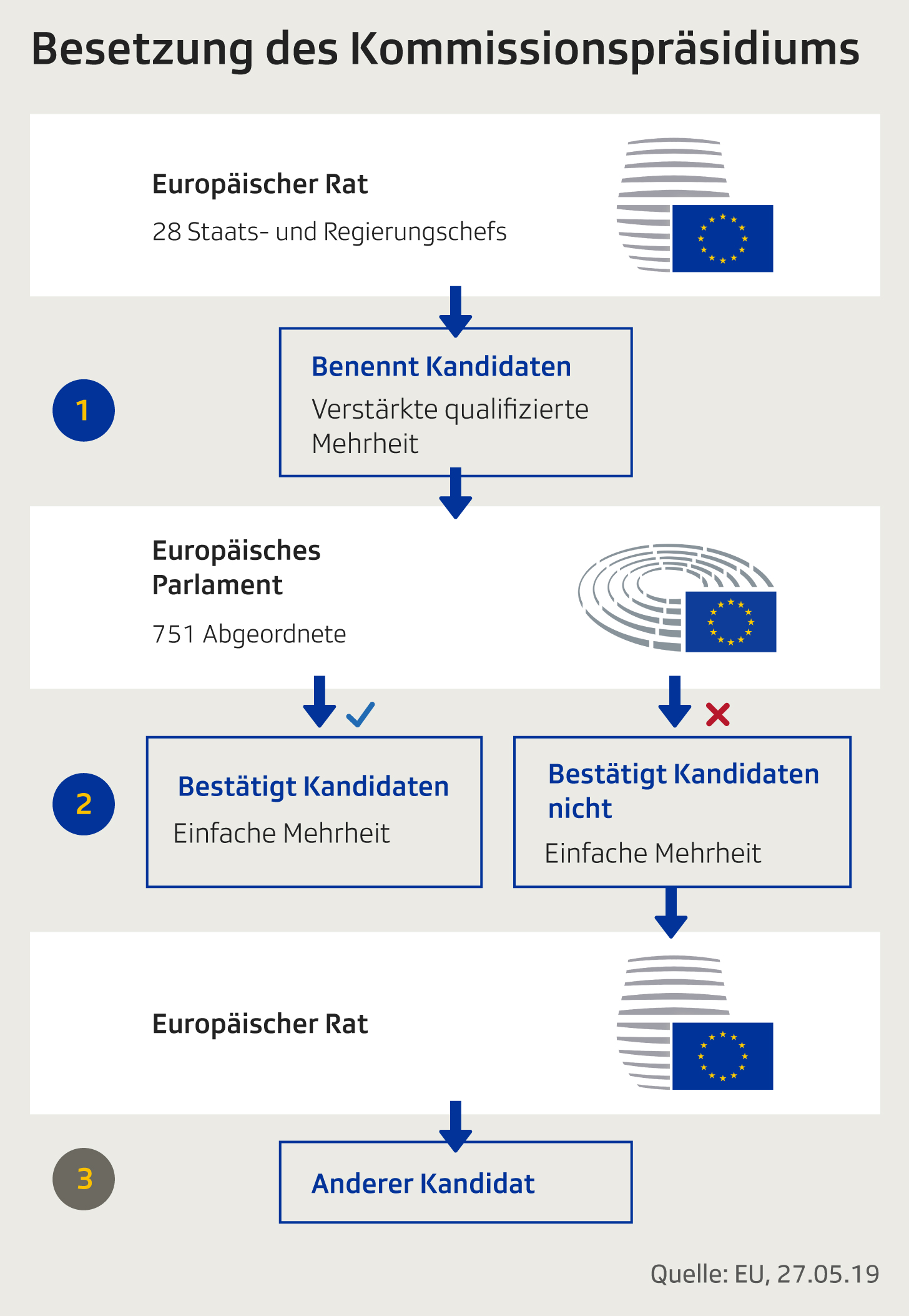 Der Weg Ins Wichtigste EU-Amt - Infografik: So Wird Das Kommissionsprsidium Bestellt - News - SRF