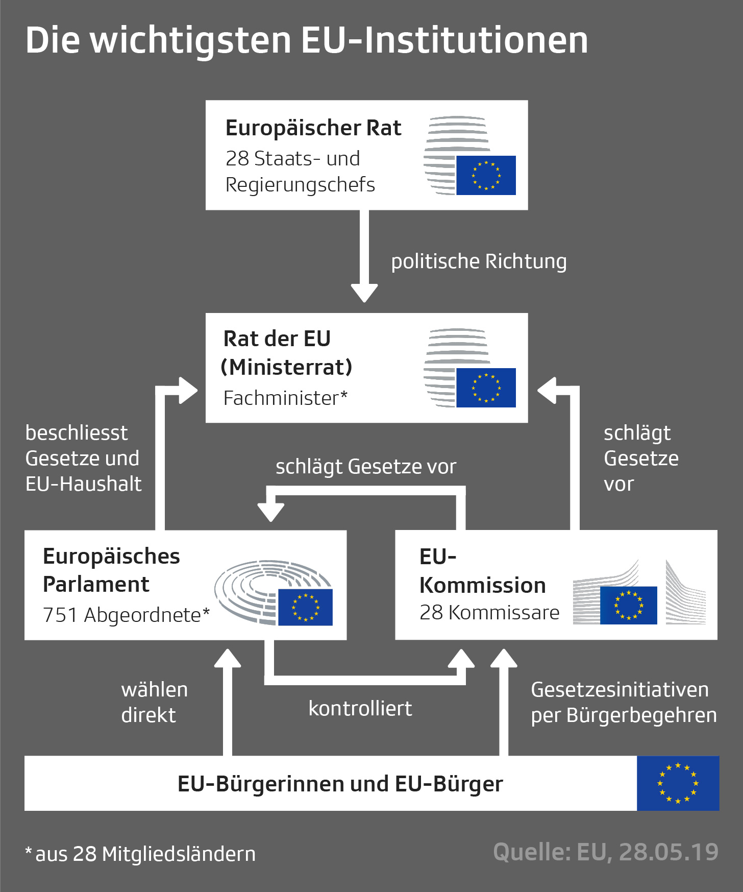 Grafik mit den wichtigsten Institutionen der EU