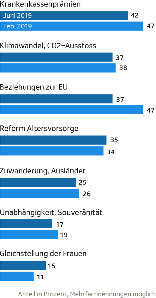 Die drängesten Probleme