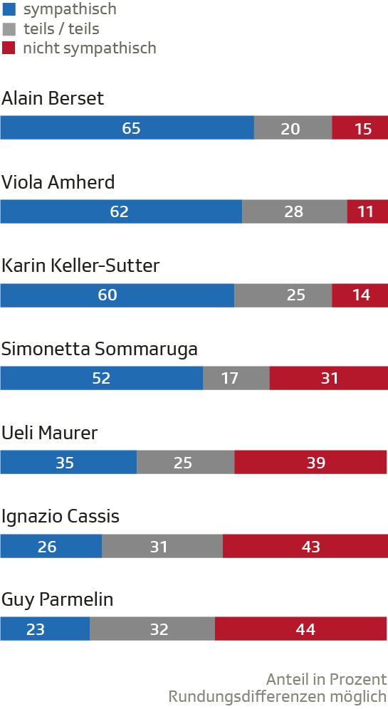 Symphatie Ranking der Bundesräte