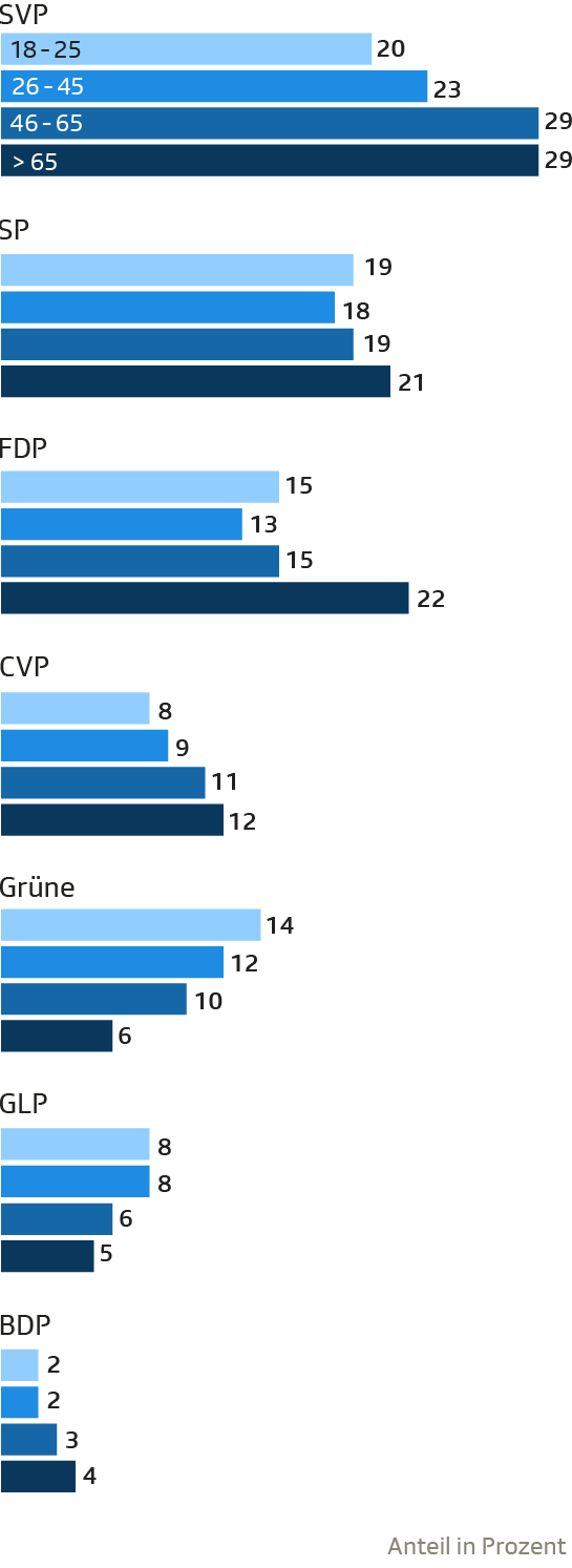 Wähleranteile nach Alter