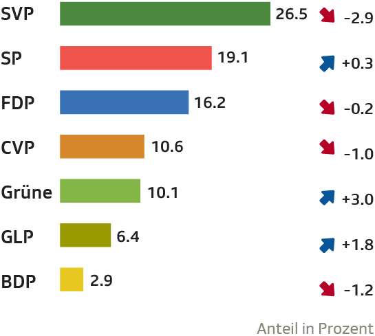 Wähleranteile nach Partei