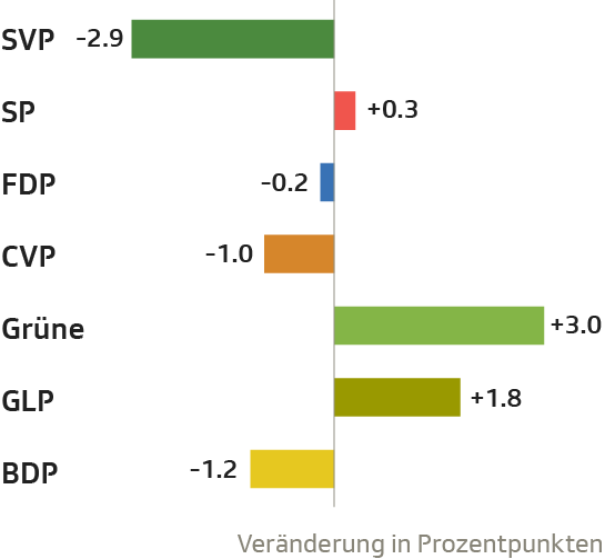 Wähleranteile nach Partei