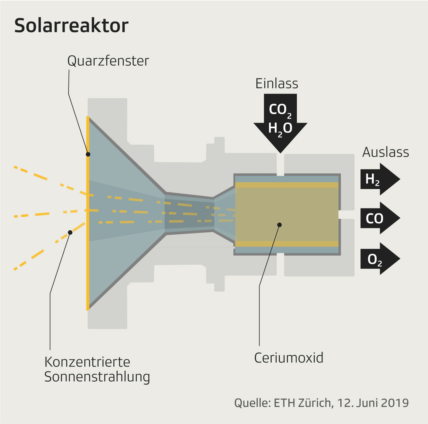 Der Solarreaktor der ETH