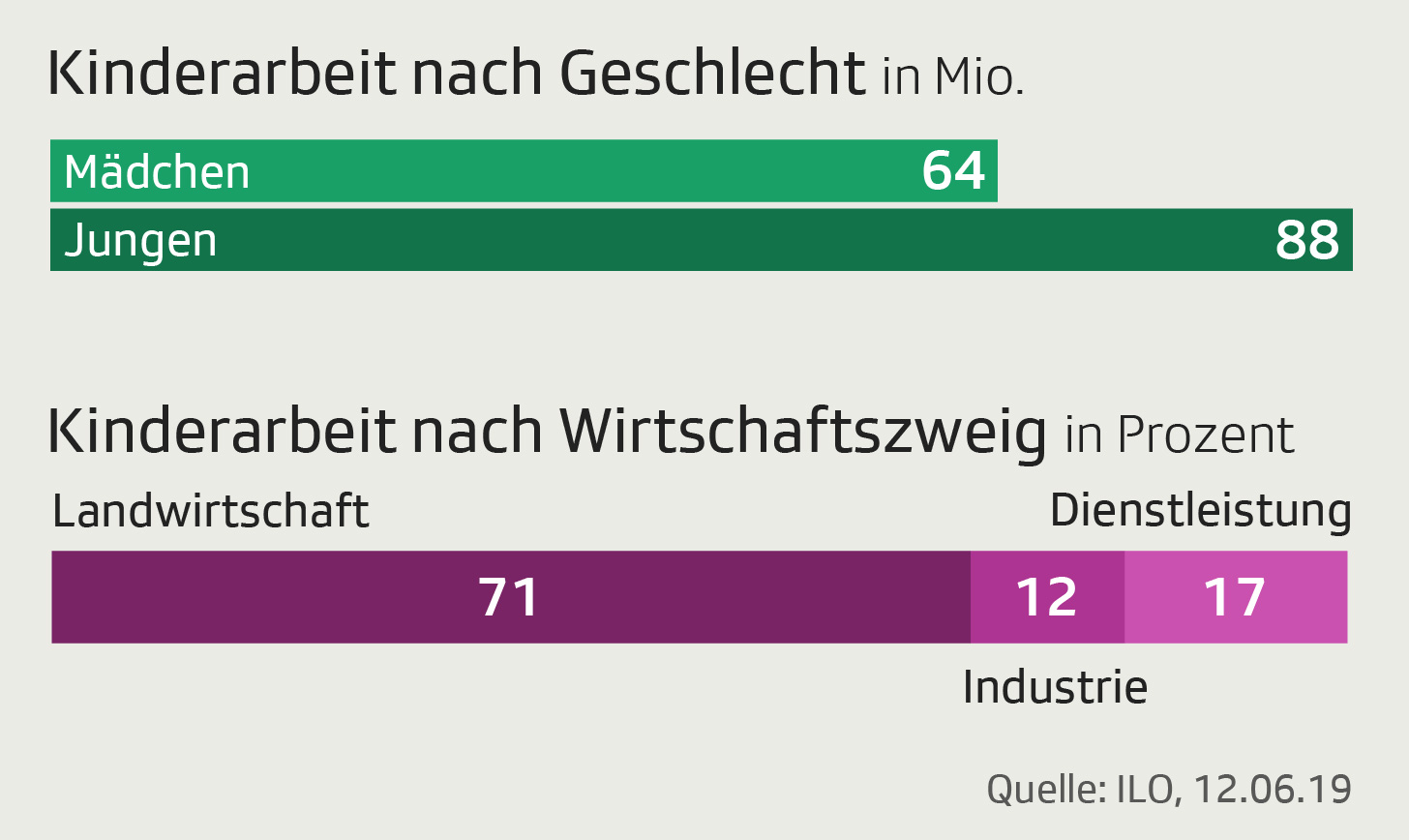 Grafik zeigt Anzahl von Kindern, die arbeiten müssen nach Geschlecht und Wirtschaftszweig