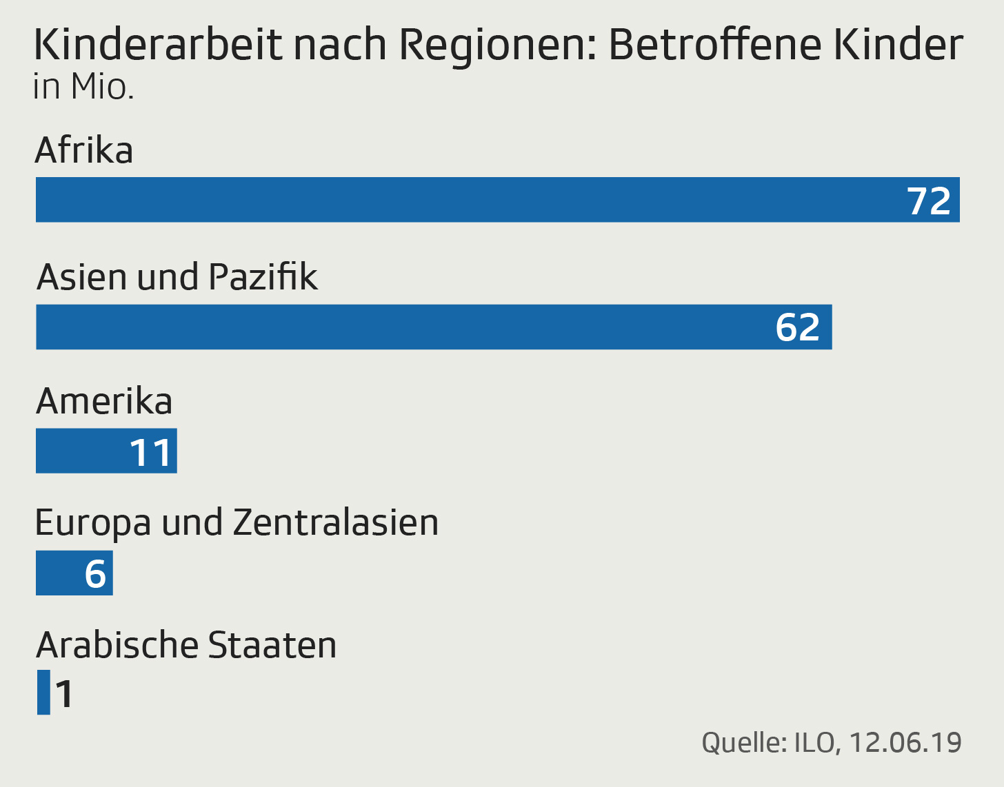 Grafik zeigt Anzahl von Kindern, die arbeiten müssen nach Region