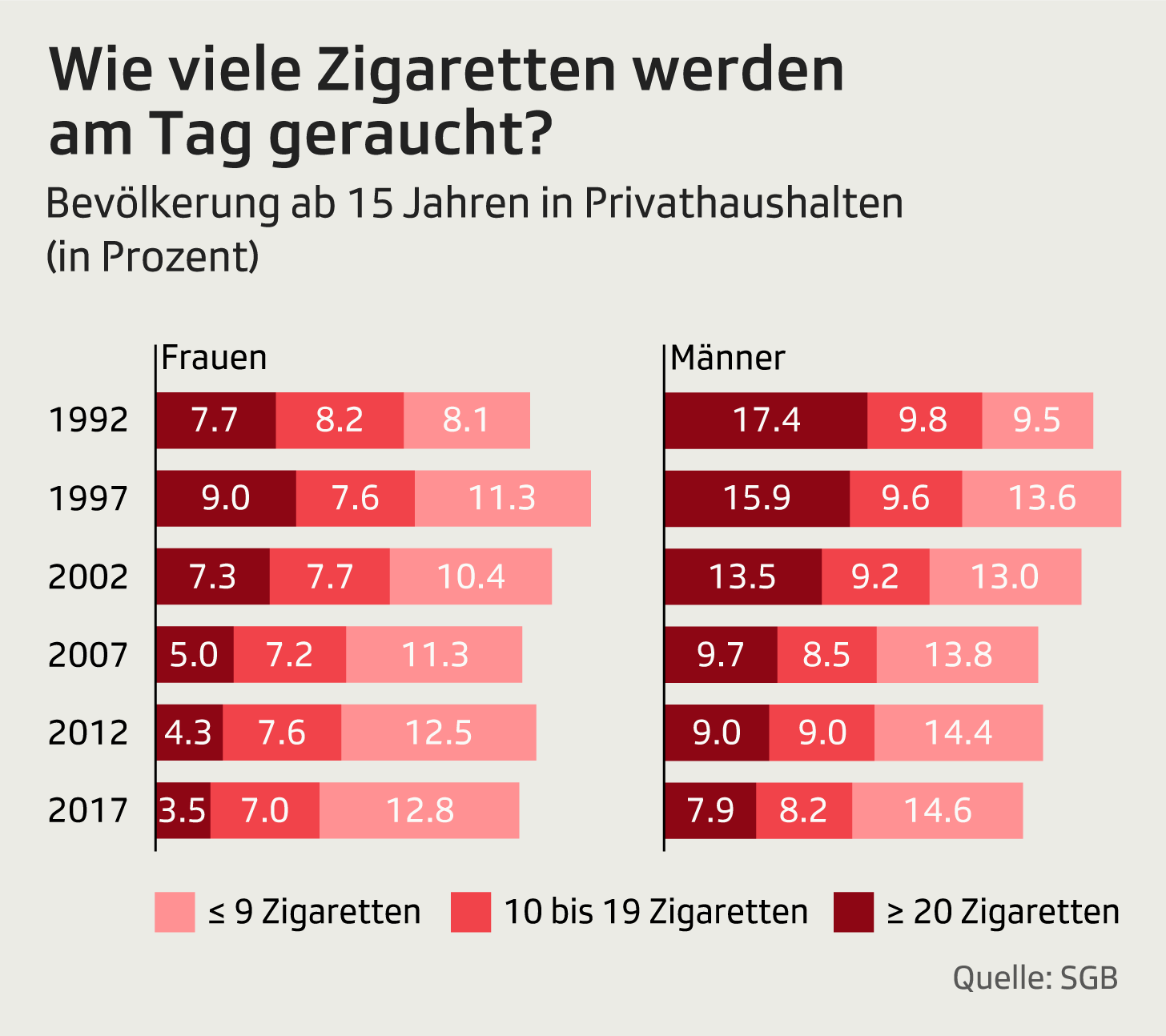Zigarettenkonsum in der Schweiz