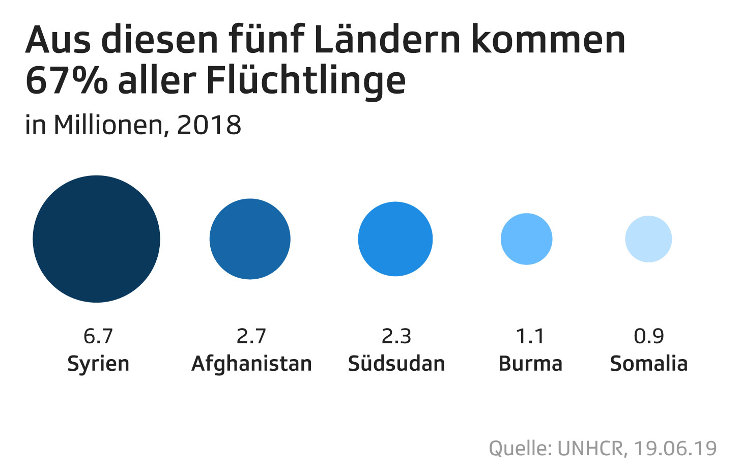 Aus diesen fünf Ländern kommen die meisten Flüchtlinge