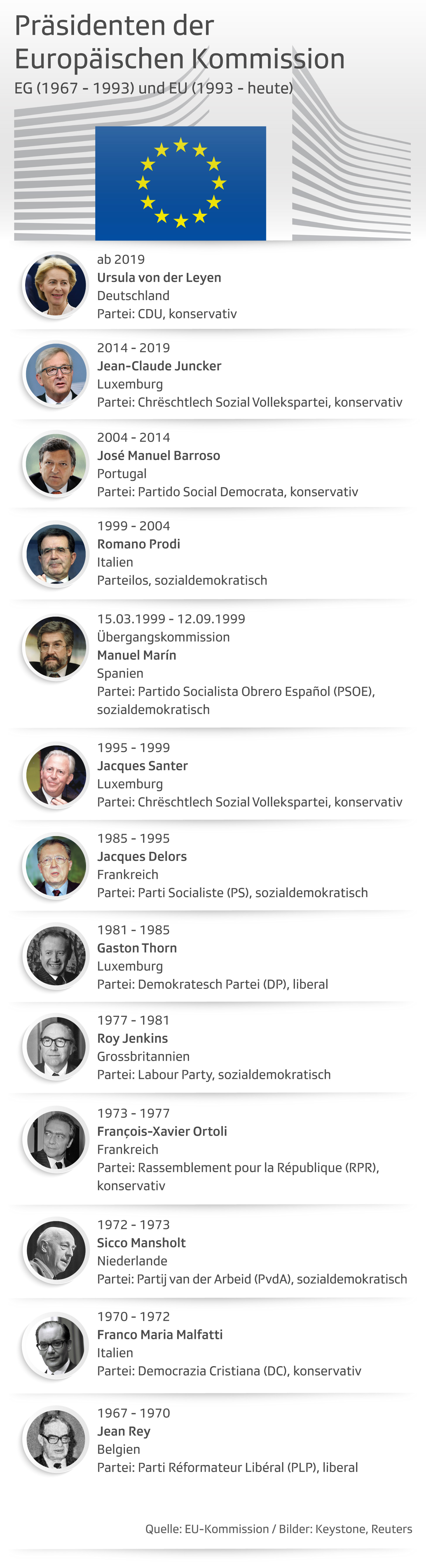 Grafik zeigt alle EG- bzw. EU-Kommissionspräsidenten seit 1967