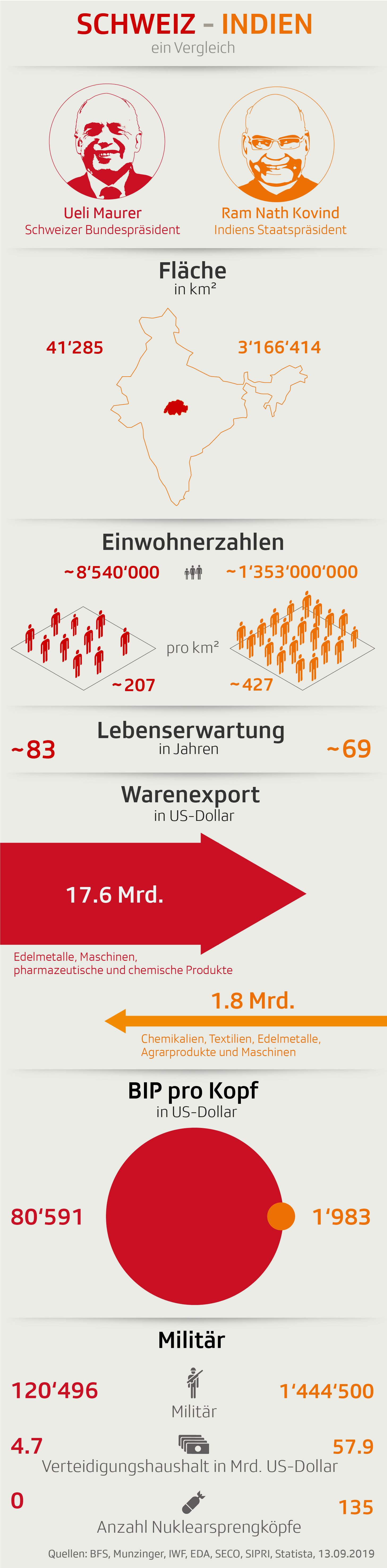 Laendervergleich Schweiz Indien