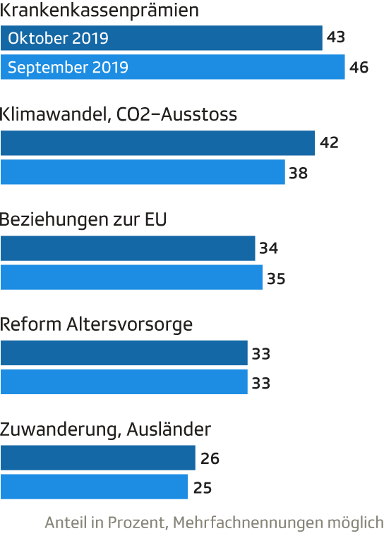 Die drängendsten Probleme