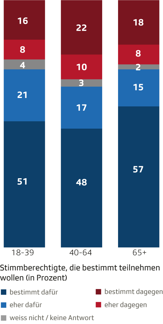 Stimmabsichten nach Alter