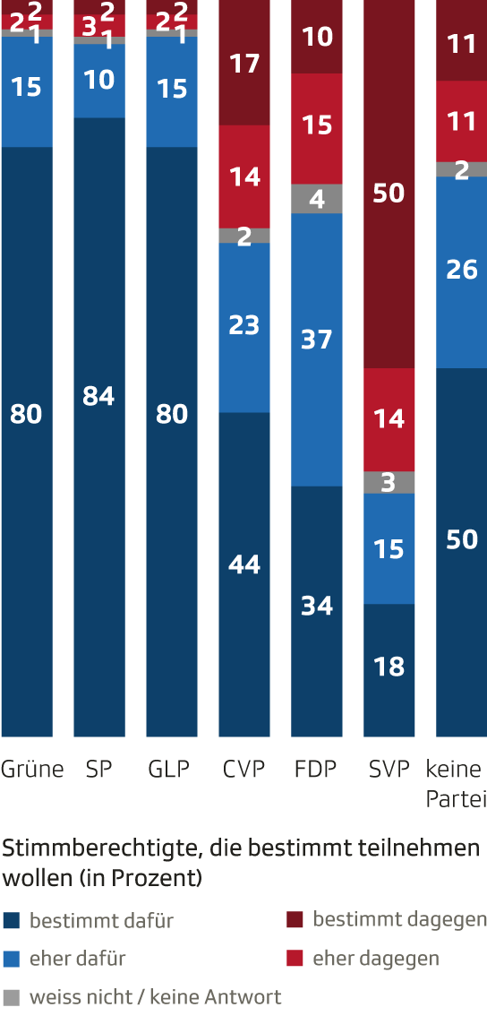 Stimmabsichten nach Parteibindung