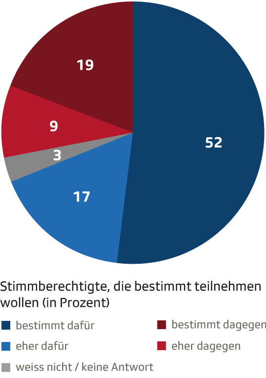 Persönliche Stimmabsichten