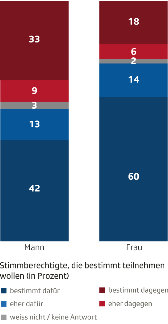 Stimmabsichten nach Geschlecht