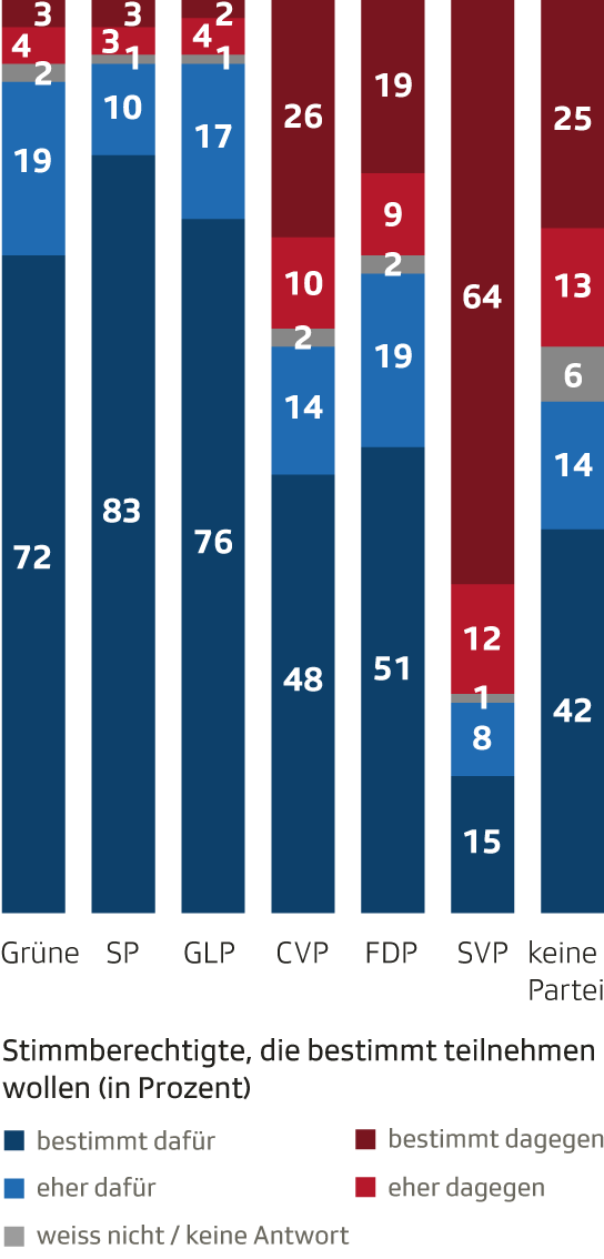 Stimmabsichten nach Parteibindung