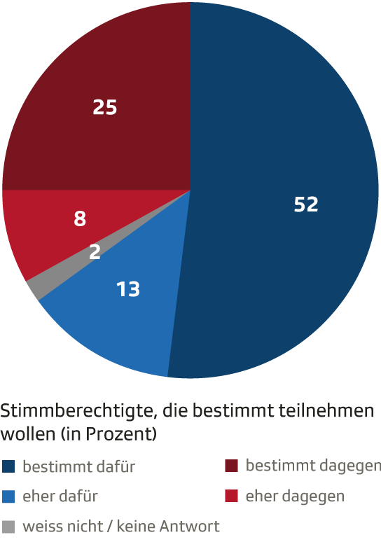 Persönliche Stimmabsichten