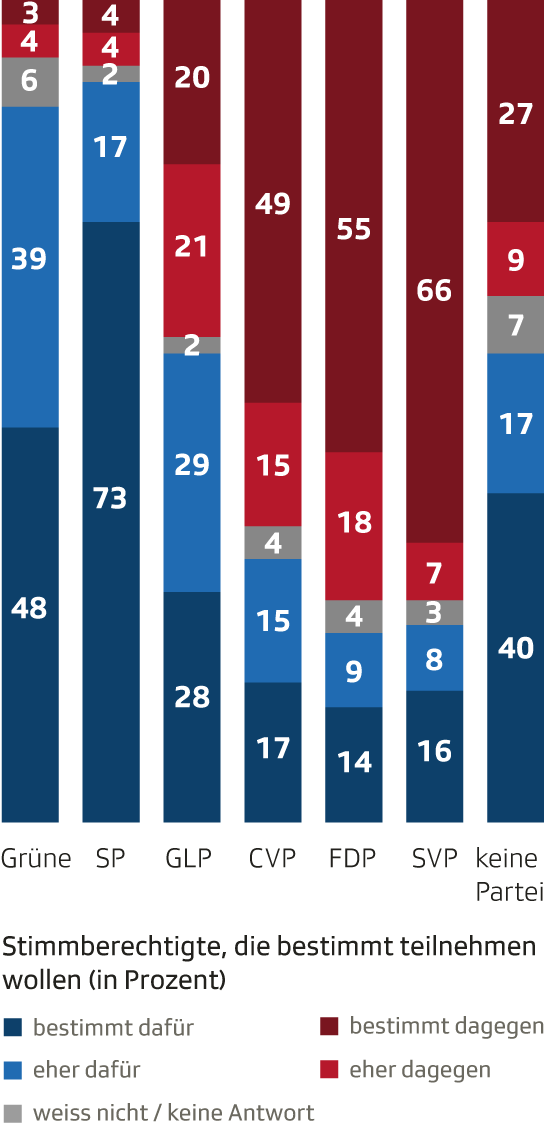 Stimmabsichten nach Parteibindung