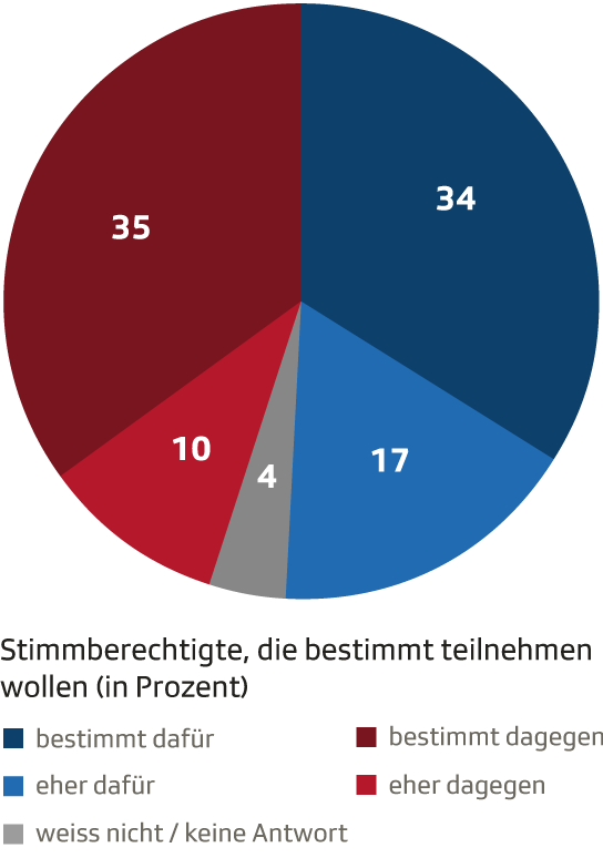 Persönliche Stimmabsichten