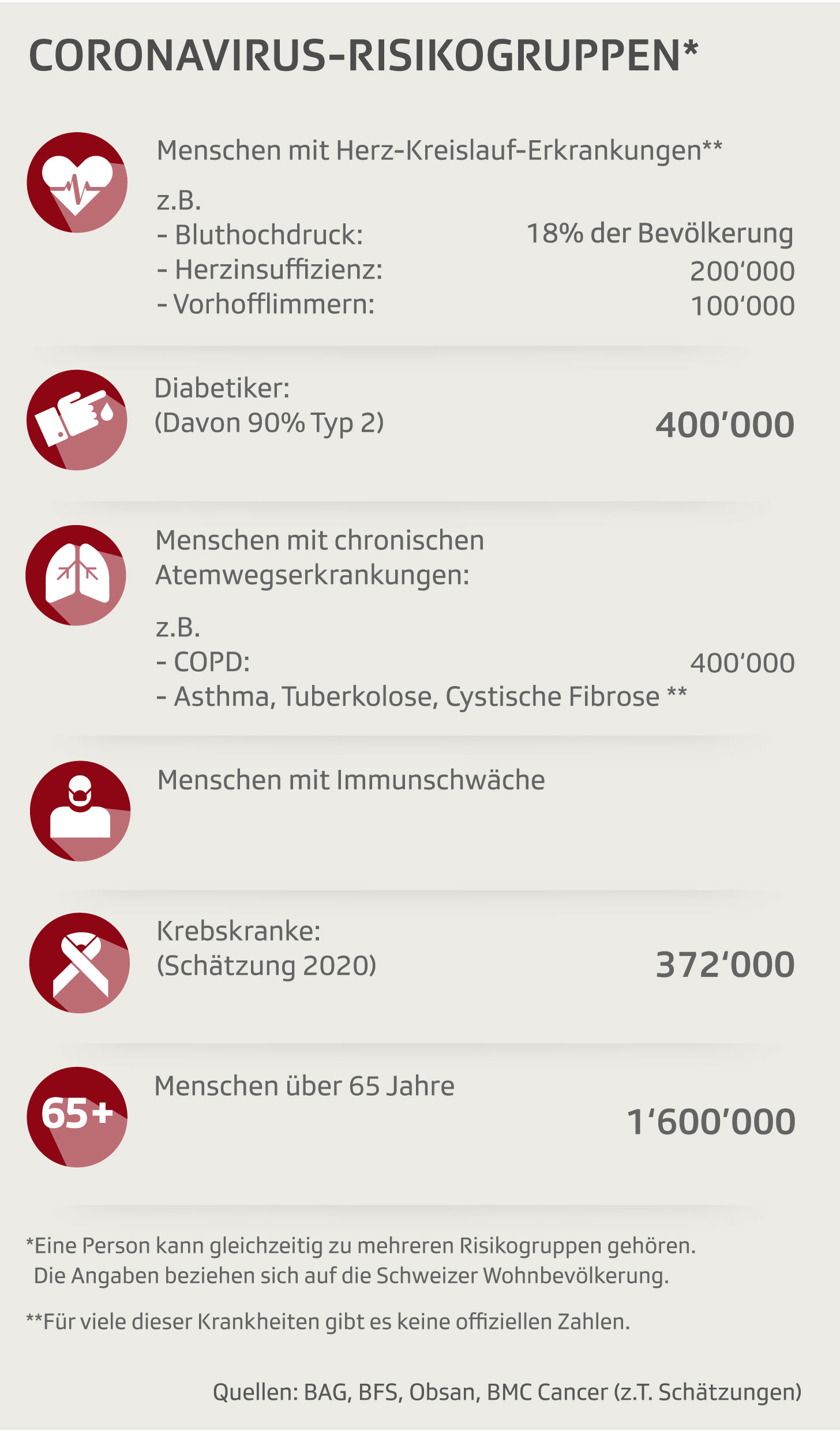 Grafik zeigt die Risikogruppen für eine Coronavirus-Infektion