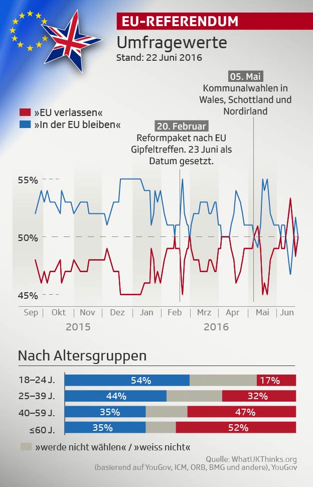 Brexit-Umfragewerte