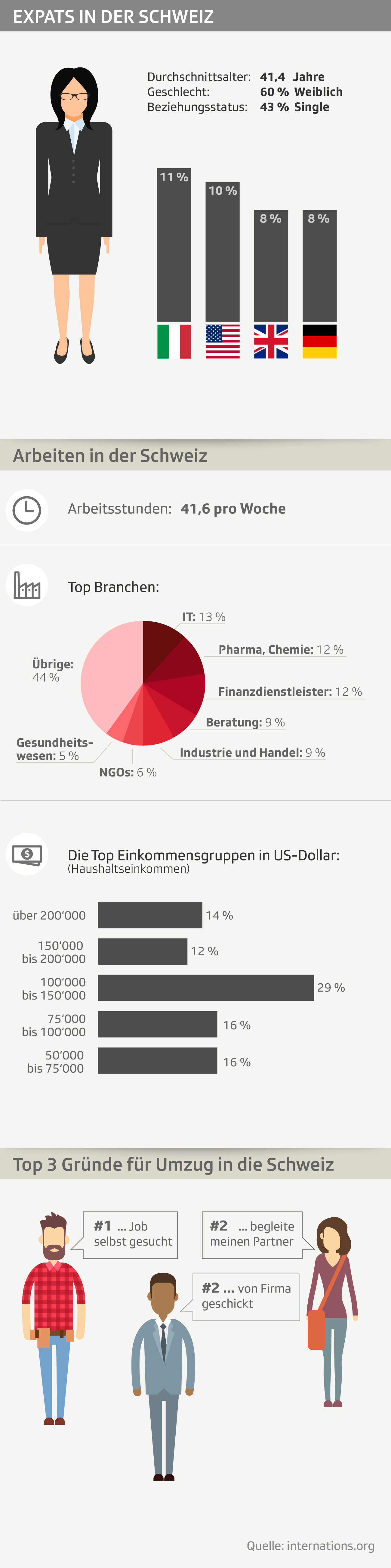 Expats in der Schweiz