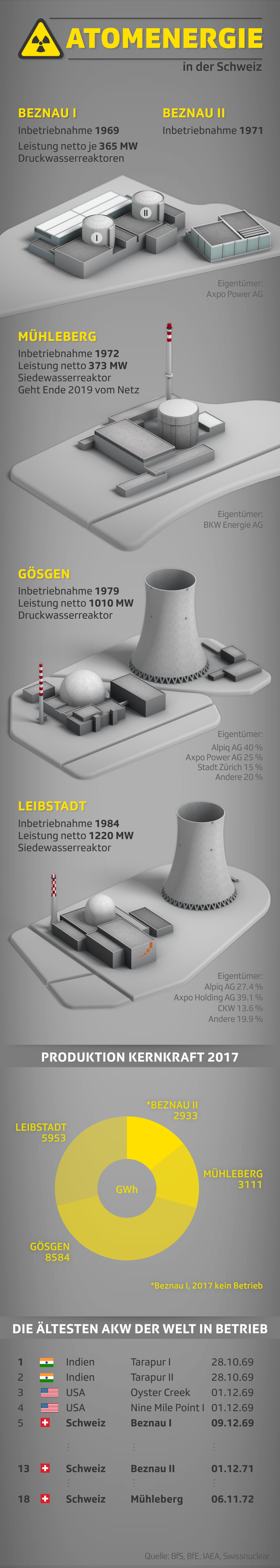 AKW in der Schweiz