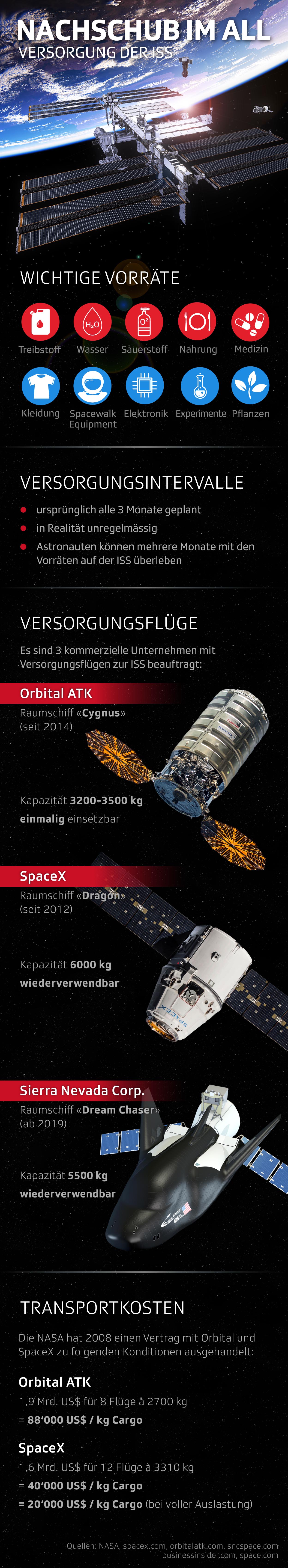 Grafik All