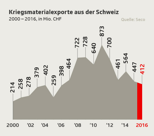 Infografik Kriegsmaterial-Exporte seit 2000