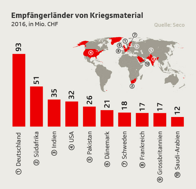 Die 10 grössten Abnehmer von Schweizer Kriegsmaterial