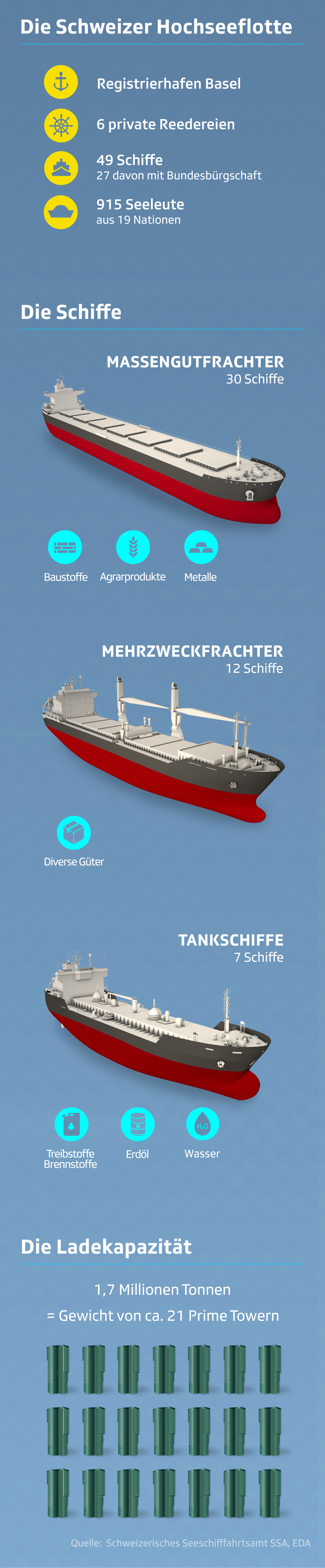 Daten und Fakten zur Schweizer Hochseeflotte