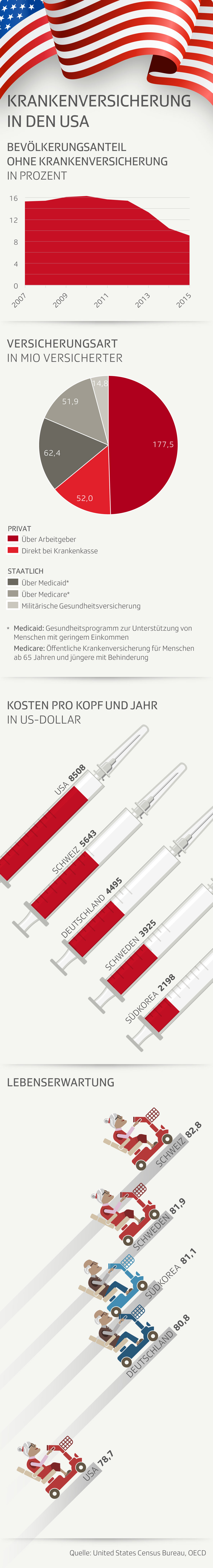 Krankenversicherung in den USA
