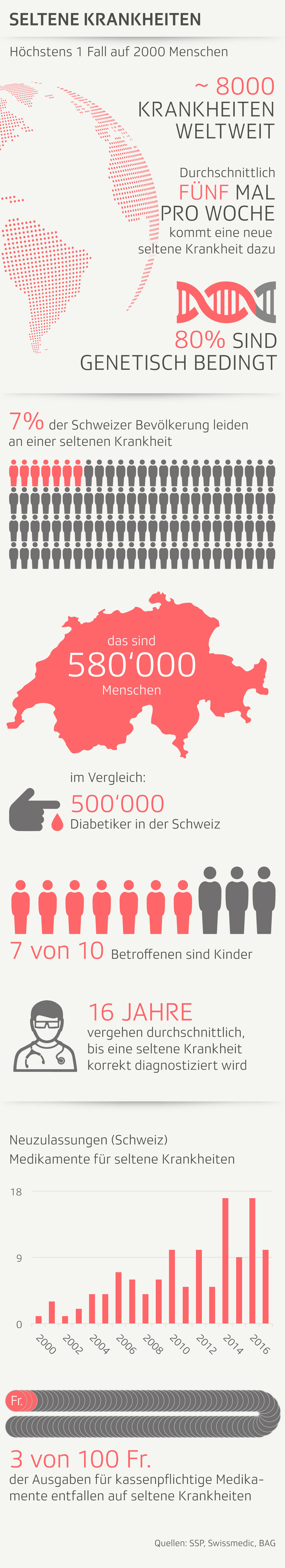 Die Fakten über seltene Krankheiten