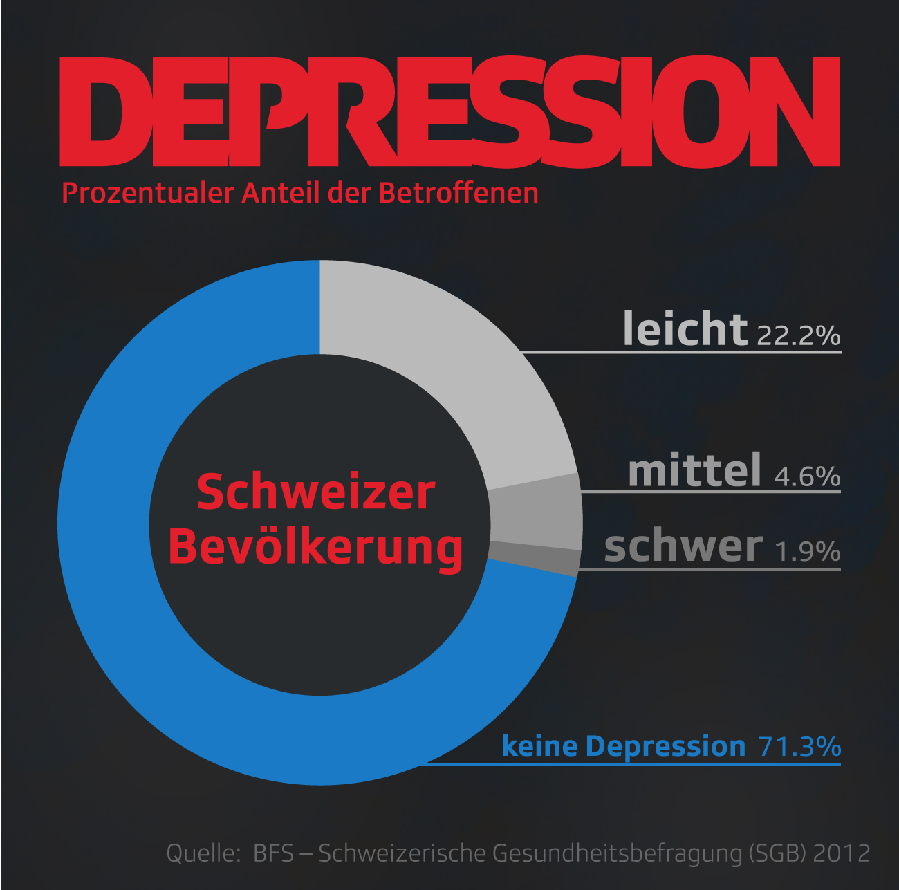 Anzahl der Depressiven in der Schweiz