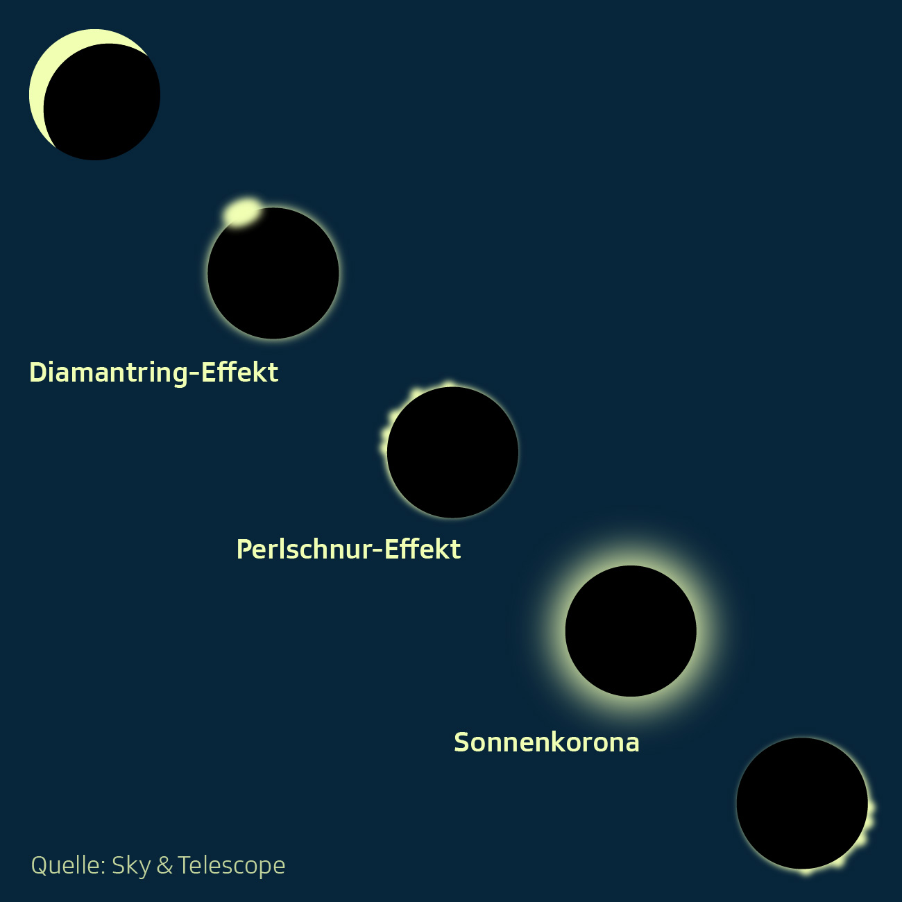 Ablauf einer Sonnenfinsternis