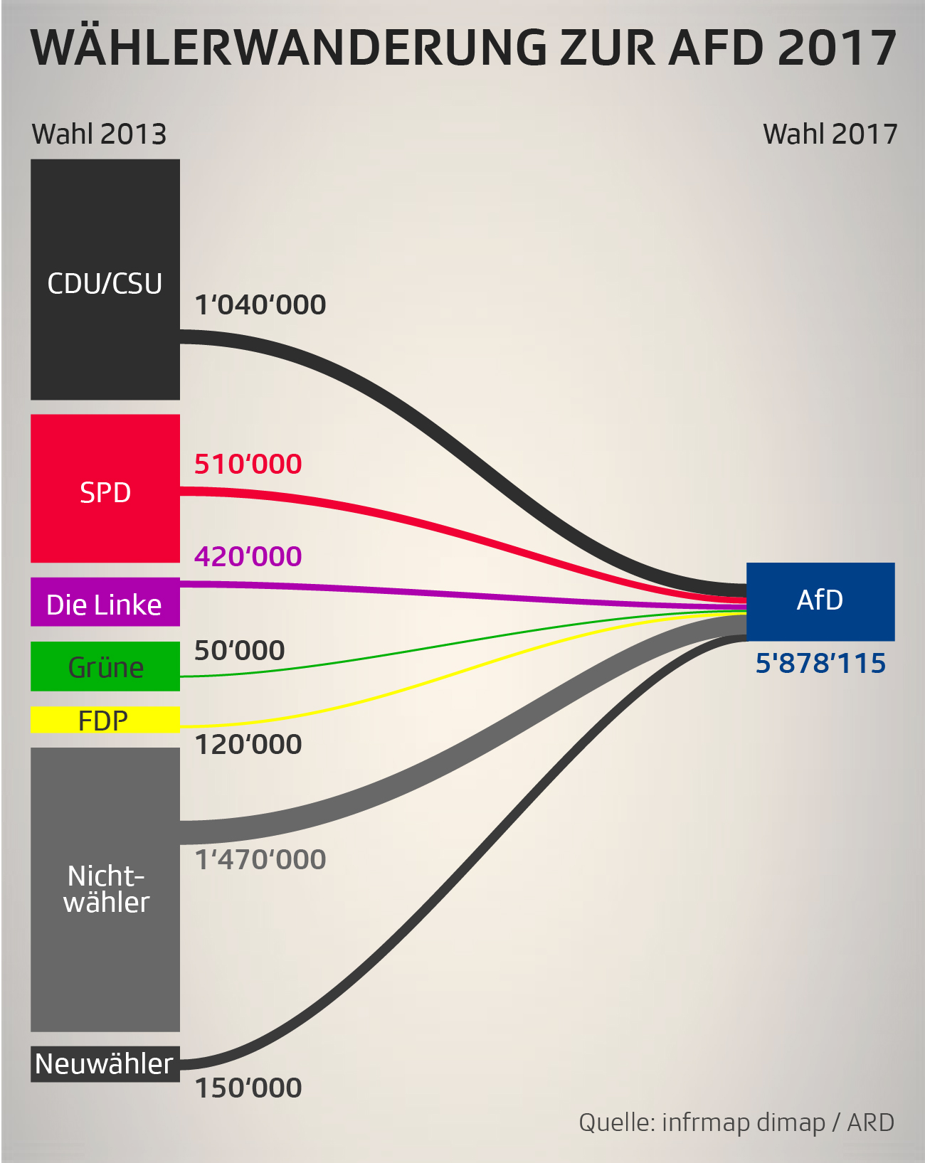Wählerwanderung zur AfD