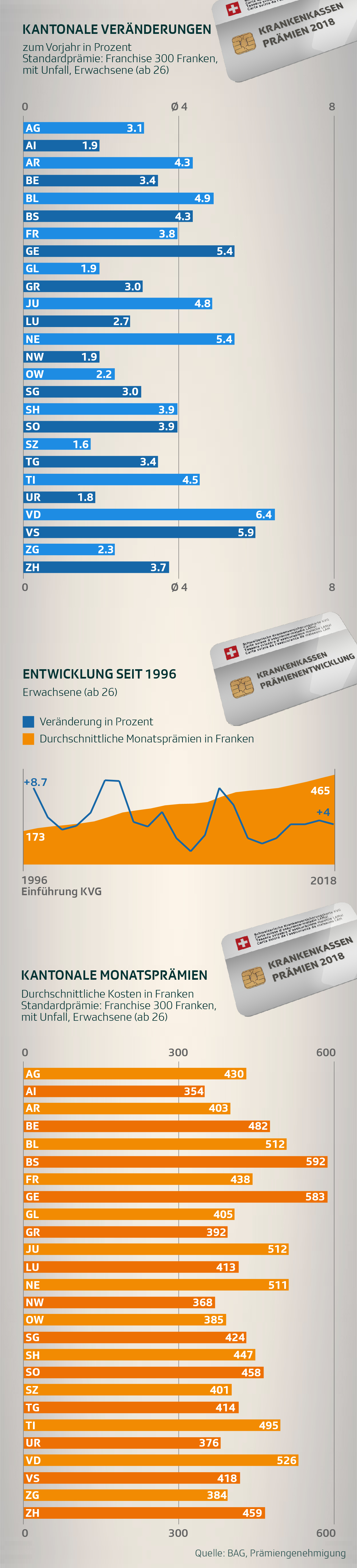 KK-Prämienanstieg in den Kantonen