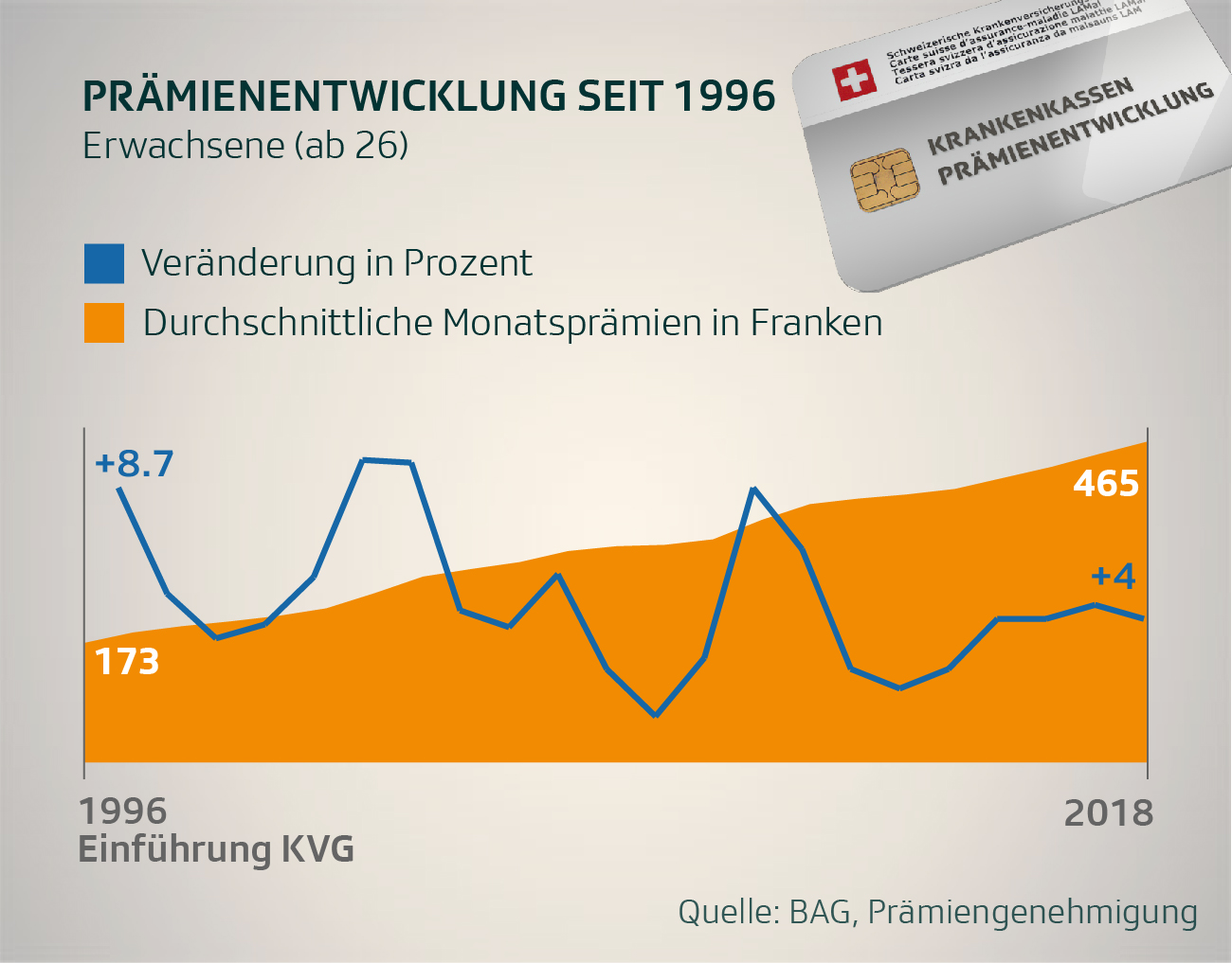 Anstieg der KK-Prämien seit 1996