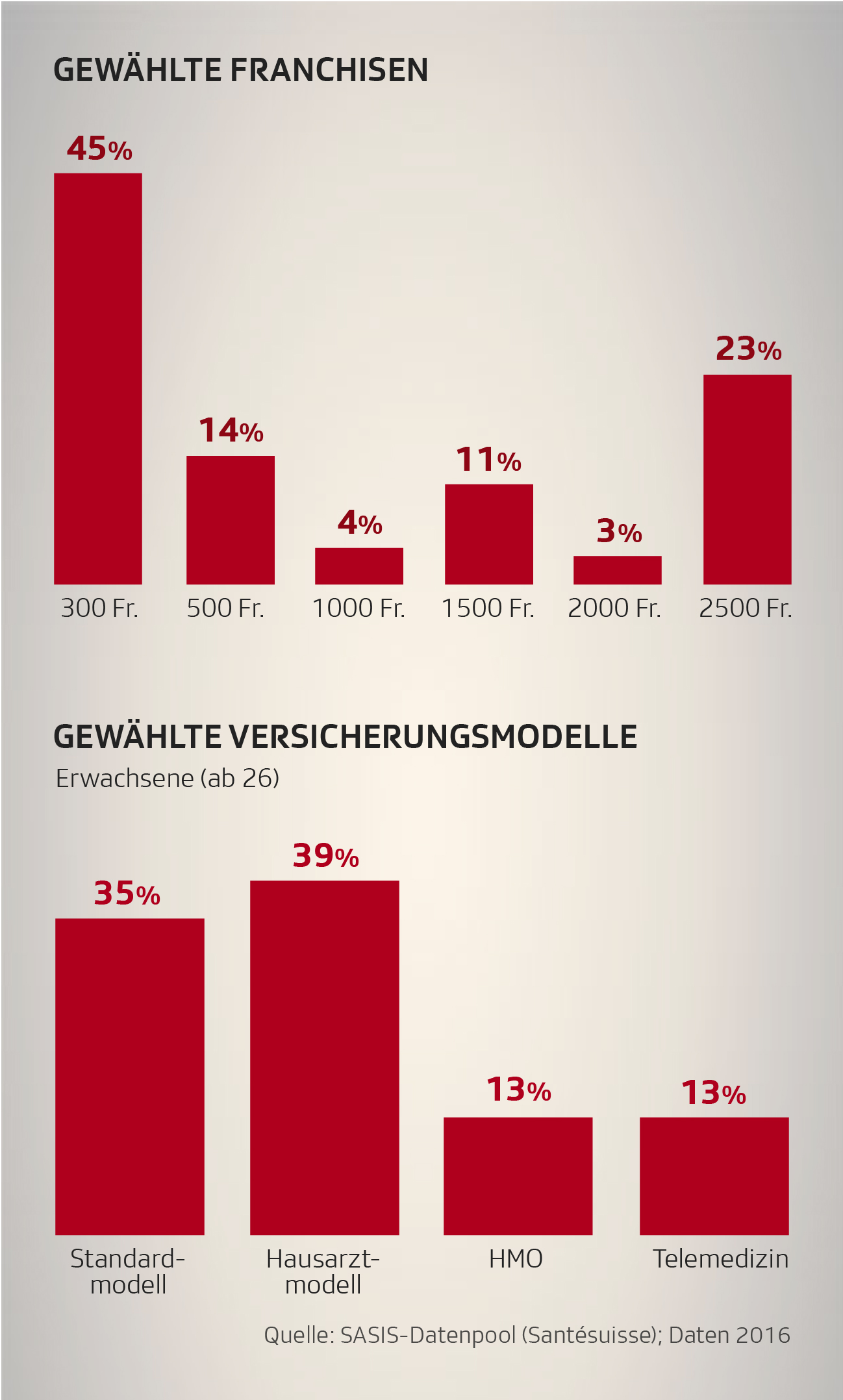 Franchisen- und Modellwahl in der Krankenversicherung