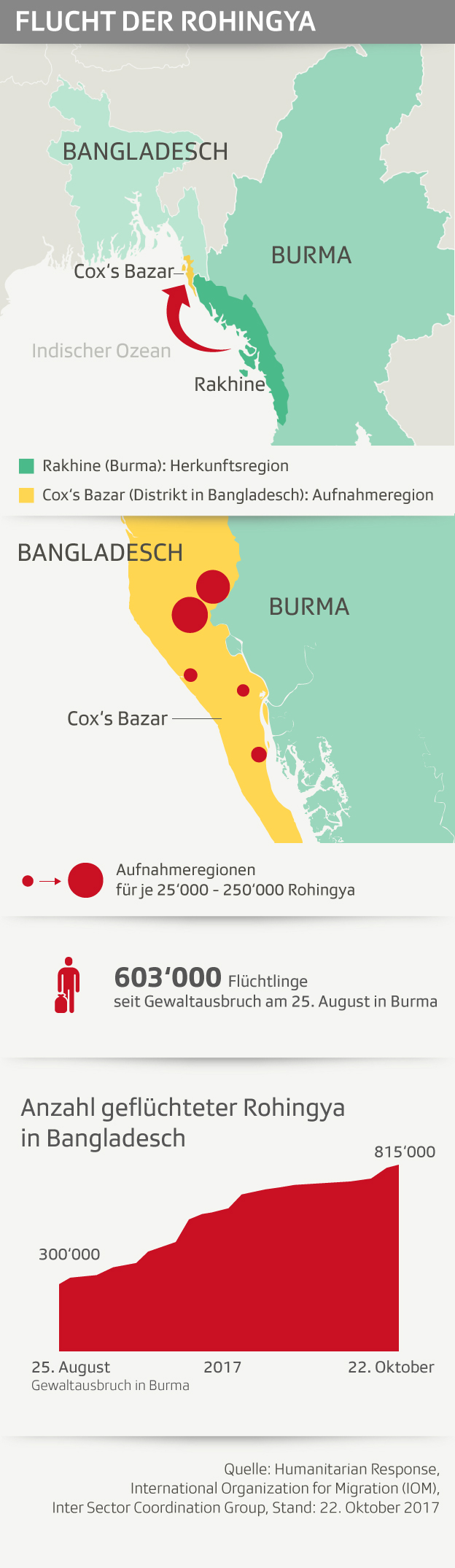 Karten und Daten zur Flucht der Rohingya von Burma nach Bangladesch