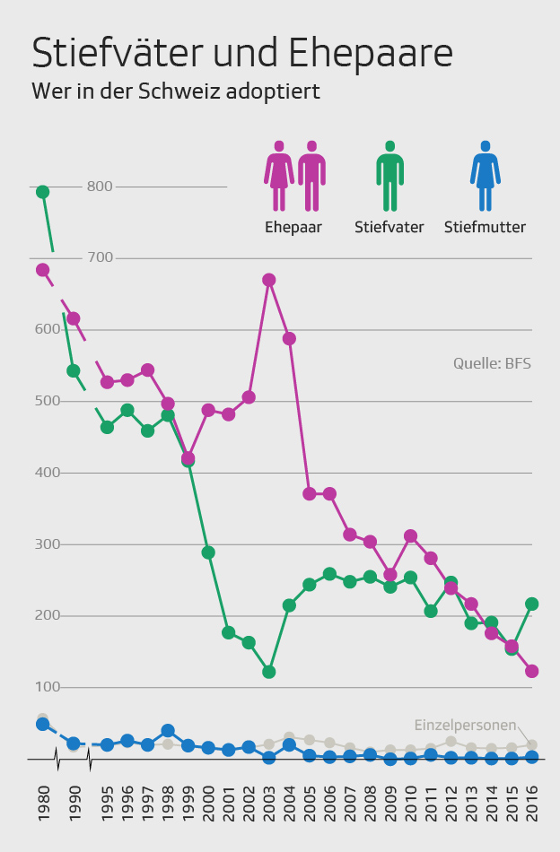 Grafik Adoptivpersonen