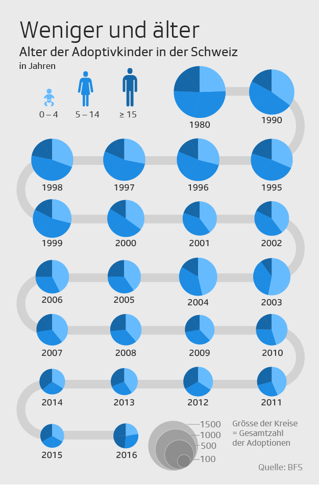 Infografik: Alter Adoptivkinder Schweiz