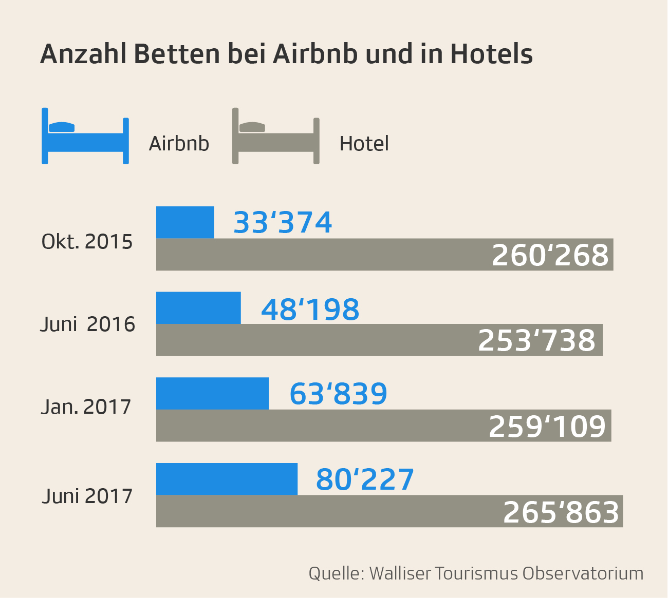 Vergleich airbnb und hotels in der Schweiz