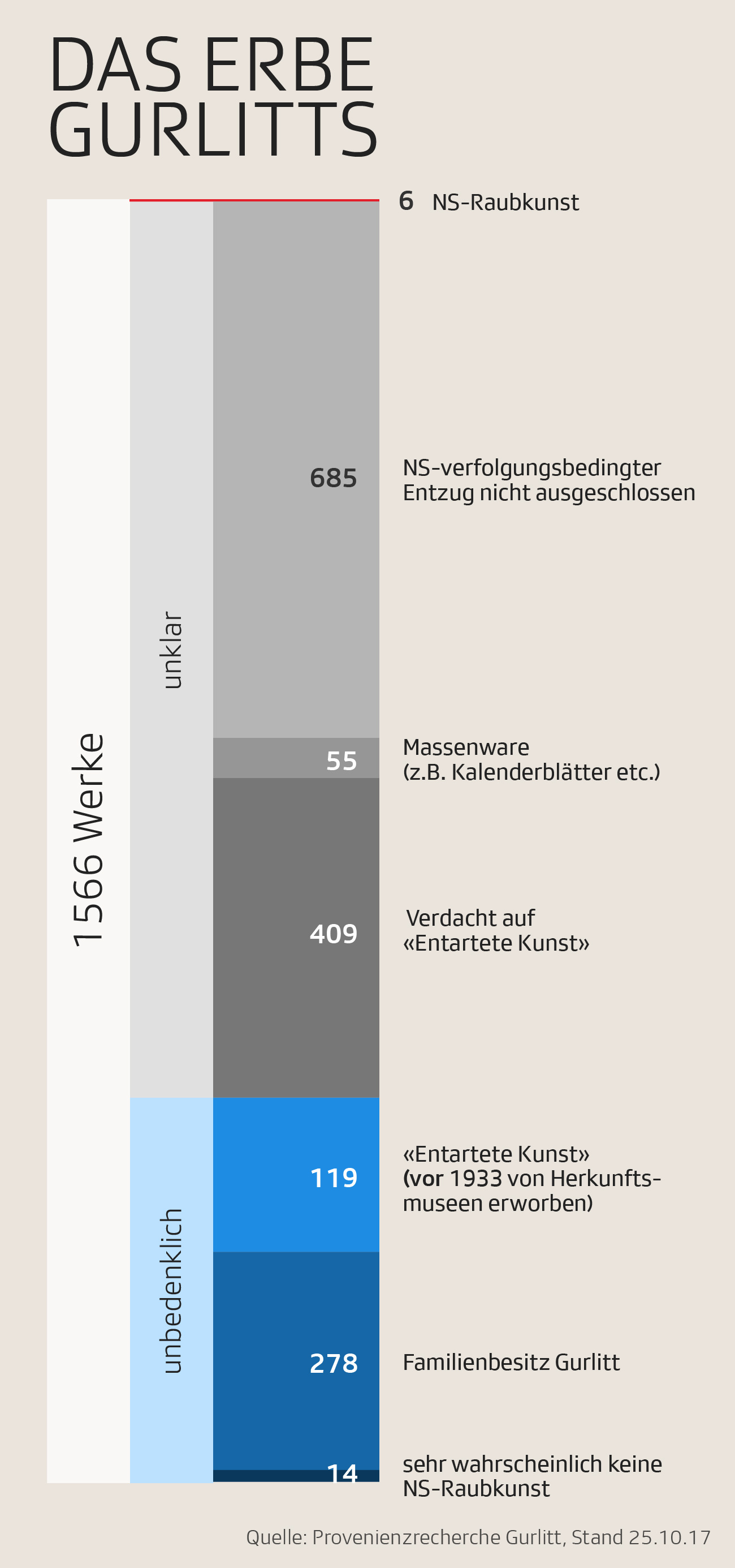 Das Erbe Gurlitts