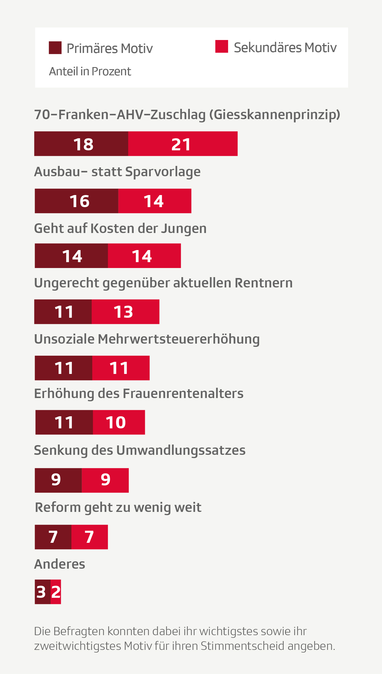 Wichtige Motive für Ablehnung